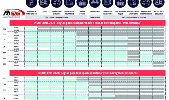 Tabla de términos INCOTERMS 2020
